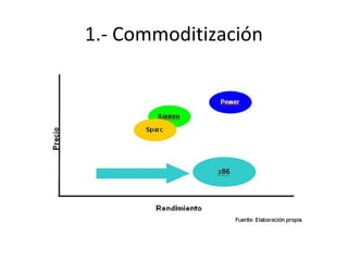 1.- Commoditización

 