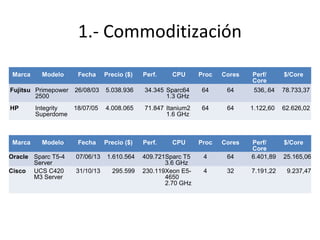 1.- Commoditización
Marca

Fecha

Precio ($)

Perf.

Fujitsu Primepower
2500

26/08/03

5.038.936

HP

Integrity
Superdome

18/07/05

Modelo

Fecha

Marca

Modelo

Oracle Sparc T5-4
Server
Cisco UCS C420
M3 Server

Proc

Cores

34.345 Sparc64
1.3 GHz

64

4.008.065

71.847 Itanium2
1.6 GHz

Precio ($)

Perf.

07/06/13

1.610.564

31/10/13

295.599

CPU

CPU

409.721Sparc T5
3.6 GHz
230.119Xeon E54650
2.70 GHz

Perf/
Core

$/Core

64

536,.64

78.733,37

64

64

1.122,60

62.626,02

Proc

Cores

$/Core

4

64

Perf/
Core
6.401,89

25.165,06

4

32

7.191,22

9.237,47

 