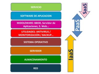 SERVICIO
SOFTWARE DE APLICACION
MIDDLEWARE: BBDD, Servidor de
Aplicaciones, S. Web…
UTILIDADES: ANTIVIRUS /
MONITORIZACIÓN / BACKUP…
SISTEMA OPERATIVO
SERVIDOR
ALMACENAMIENTO
RED

 