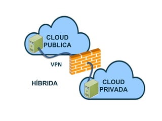 CLOUD
PUBLICA
VPN
HÍBRIDA

CLOUD
PRIVADA

 