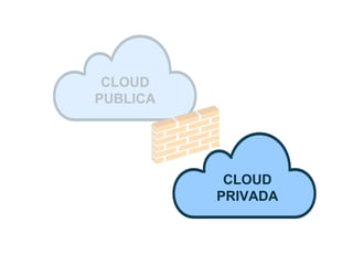 CLOUD
PUBLICA

CLOUD
PRIVADA

 