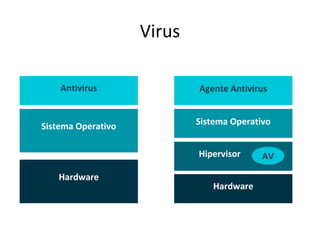Virus
Antivirus

Agente Antivirus

Sistema Operativo

Sistema Operativo
Hipervisor

Hardware

Hardware

AV

 