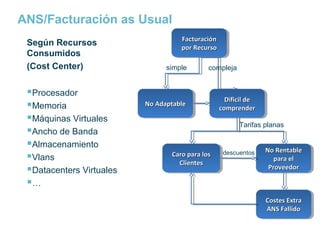ANS/Facturación as Usual
Según Recursos
Consumidos
(Cost Center)

Procesador
Memoria
Máquinas Virtuales
Ancho de Banda
Almacenamiento
Vlans
Datacenters Virtuales
…

Facturación
Facturación
por Recurso
por Recurso
simple

compleja

No Adaptable
No Adaptable

Dificil de
Dificil de
comprender
comprender
Tarifas planas

Caro para los
Caro para los
Clientes
Clientes

descuentos

No Rentable
No Rentable
para el
para el
Proveedor
Proveedor

Costes Extra
Costes Extra
ANS Fallido
ANS Fallido

 