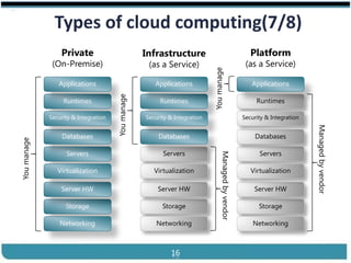 ®


               Types of cloud computing(7/8)
                 Private                           Infrastructure                                         Platform
              (On-Premise)                          (as a Service)                                      (as a Service)




                                                                            You manage
                Applications                          Applications                                        Applications




                                      You manage
                  Runtimes                              Runtimes                                            Runtimes

             Security & Integration                Security & Integration                              Security & Integration




                                                                                                                                Managed by vendor
                 Databases                             Databases                                           Databases
You manage




                   Servers                               Servers                                             Servers




                                                                                   Managed by vendor
                Virtualization                        Virtualization                                      Virtualization

                 Server HW                             Server HW                                           Server HW

                   Storage                               Storage                                             Storage

                 Networking                            Networking                                          Networking



Cloud Computing                                             16                                          Slides by Carlton Colter
 