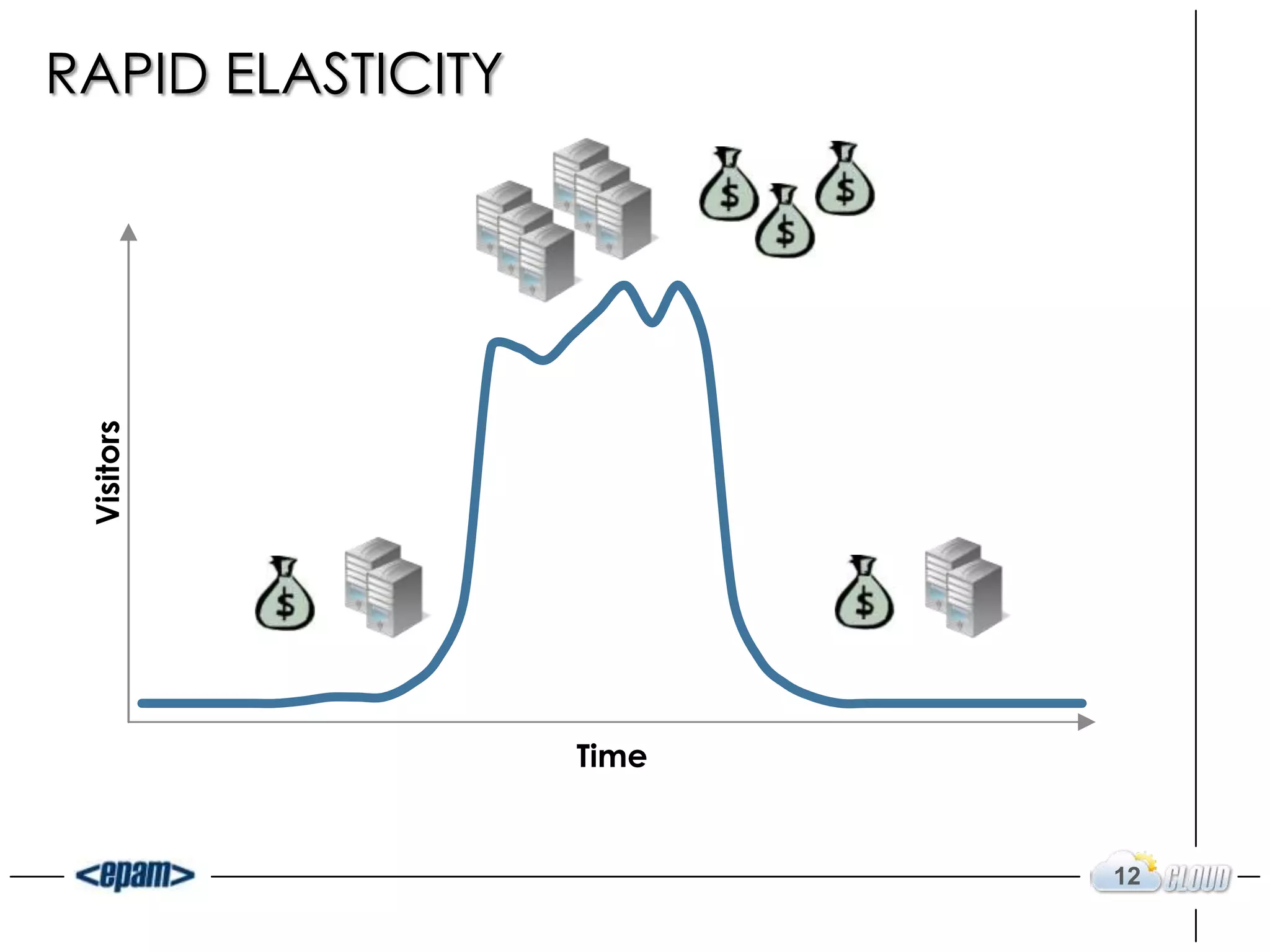 RAPID ELASTICITY
 Visitors




                   Time


                          12
 
