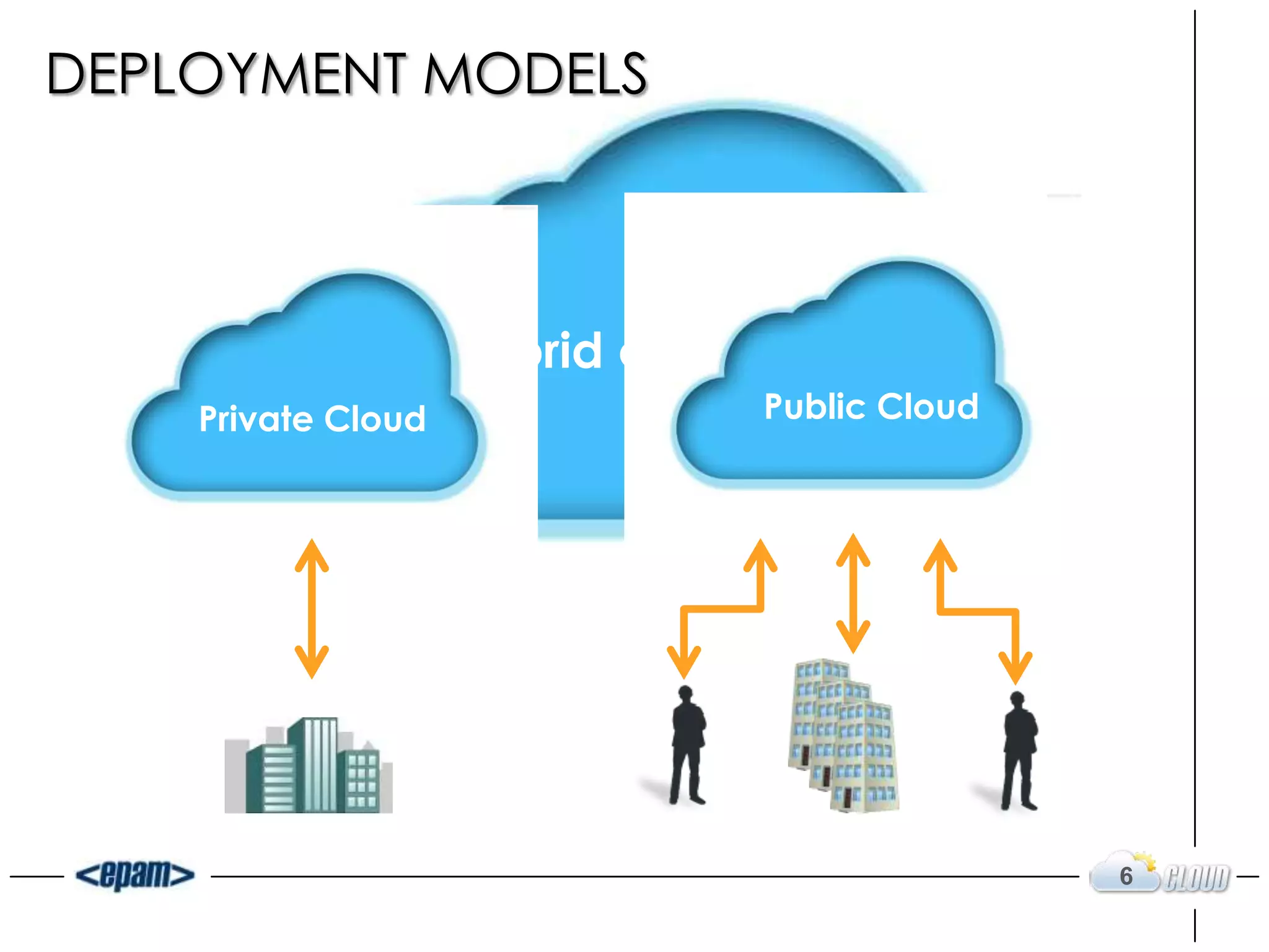 DEPLOYMENT MODELS



                    Hybrid cloud
    Private Cloud                  Public Cloud




                                                  6
 