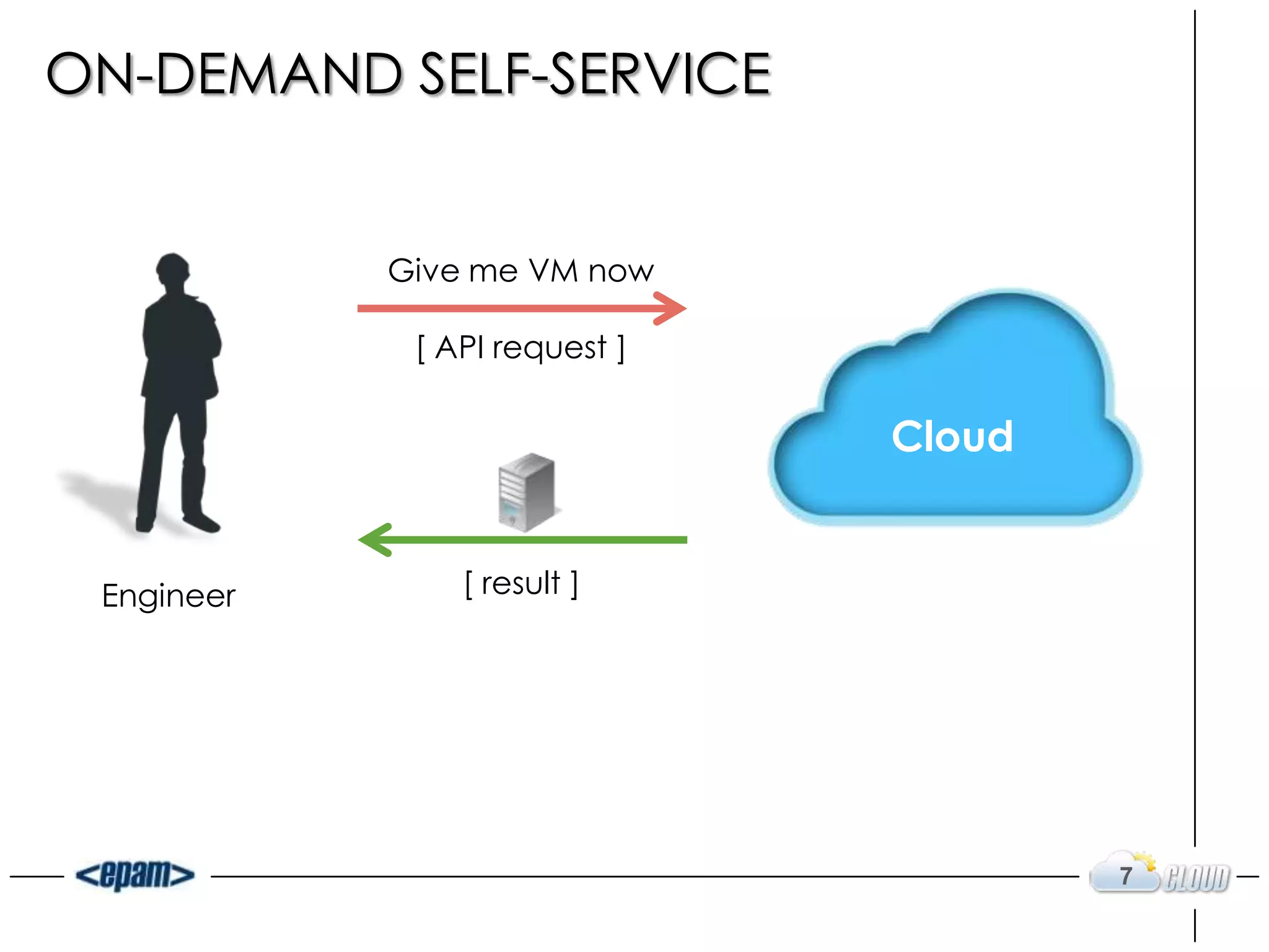 ON-DEMAND SELF-SERVICE


            Give me VM now

             [ API request ]

                               Cloud


 Engineer       [ result ]




                                       7
 