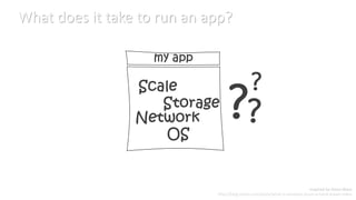 What does it take to run an app?
Inspired by Steve Marx
http://blog.smarx.com/posts/what-is-windows-azure-a-hand-drawn-video
 