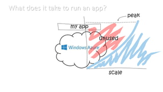 What does it take to run an app?
 