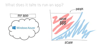 What does it take to run an app?
 