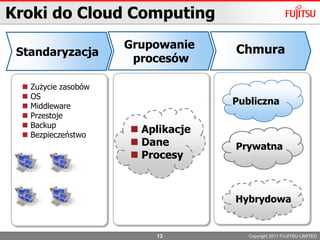 OczekiwaniaOptymalizacja kosztów oraz większa wygoda PrędkośćRedukcja ryzykaUwolnienie od ograniczeń klasycznego ITElastycznośćCopyright 2011FUJITSU LIMITED6