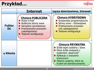 　Czy rynek zaakceptuje Cloud Computing?Chmura Hybrydowa - Zintegrowana　Główne wyzwania IT:■ “Efektywność kosztowa” poprzez wykorzystanie istniejących serwerów■  Przyśpieszenie wdrażania nowych środowisk, szybsze reagowanie na potrzeby■ Ogromny przyrost danych, wszechobecność IT…Rynek WschodzącyObecny RynekNowy BiznesSystemy PrzedsiębiorstwaEnergiaUsługi PubliczneEkologiaPodsystem informatyczny(Front System)Główny system ITPrzemysł RolniczyTransport PublicznyPrzemysł MedycznyPrywatna Chmura (Własna Chmura)Publiczna Chmura (ogólnodostępna)Cloud Computing innych firmFujitsu Cloud ComputingCopyright 2011FUJITSU LIMITED77
