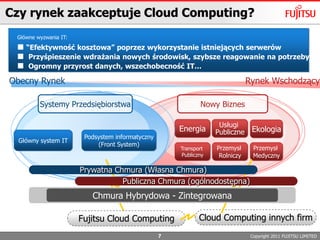 Copyright 2011 FUJITSU LIMITEDCzym jest Cloud Computing?Rodzaj usługi wykorzystującej zasoby IT przy użyciu sieci.Zalety Cloud Computing-u