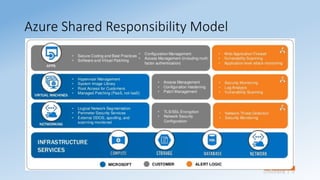 Sridhara T V
Azure Shared Responsibility Model
 