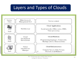 Layers and Types of Clouds
10
Ms. T.K.Anusuya, Asst. Prof/CS, Bon Secours
College for Women, Thanjavur.
 