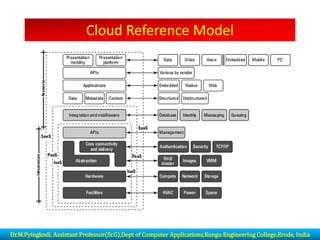Cloud Reference Model
Dr.M.Pyingkodi, Assistant Professor(Sr.G),Dept of Computer Applications,Kongu Engineering College,Erode, India
 