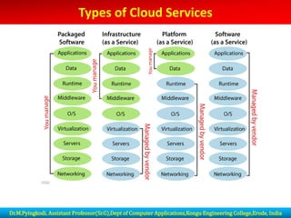 Types of Cloud Services
Types of Cloud Services
Dr.M.Pyingkodi, Assistant Professor(Sr.G),Dept of Computer Applications,Kongu Engineering College,Erode, India
 