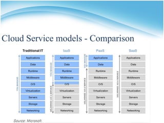 Cloud Service models - Comparison
 
