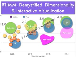 RTIMM: Demystiﬁed Dimensionality
& Interactive Visualization
Business
IT
i
f
g
m
d Business
App
Net.
Serv
Stor.
Business
Business
IT
IT
IT
Net.Stor.
Serv
App
m
d
g
fi
Bulk
1.0
2.0
3.0
4.0
0
1
2
3
4
2008 2010 2012 2015
VIMM Time
Source: Avastu
VirtBulk
BizBulk
Personal
Personal
2
1/2
Moon
Convergence
 