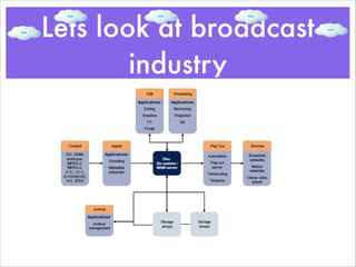 Lets look at broadcast
industry
 