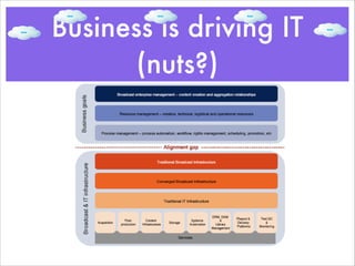 Business is driving IT
(nuts?)
 