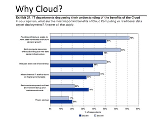 Why	
  Cloud?	
  
 