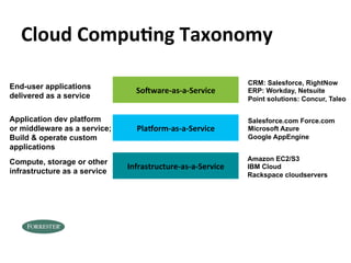 Cloud	
  Compu)ng	
  Taxonomy	
  

                                                                      CRM: Salesforce, RightNow
End-user applications
                                 So1ware-­‐as-­‐a-­‐Service	
         ERP: Workday, Netsuite
delivered as a service                                                Point solutions: Concur, Taleo


Application dev platform                                              Salesforce.com Force.com
or middleware as a service;      Pla;orm-­‐as-­‐a-­‐Service	
         Microsoft Azure
Build & operate custom                                                Google AppEngine
applications
Compute, storage or other                                             Amazon EC2/S3
                              Infrastructure-­‐as-­‐a-­‐Service	
     IBM Cloud
infrastructure as a service                                           Rackspace cloudservers
 