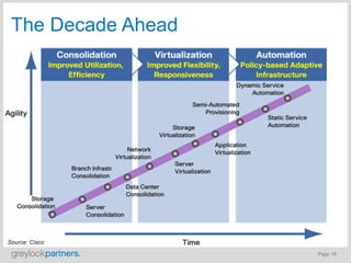 The Decade Ahead




Source: Cisco
                    Page 18
 