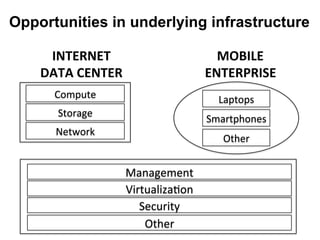 Opportunities in underlying infrastructure

     INTERNET	
                            MOBILE	
  	
  
    DATA	
  CENTER	
                     ENTERPRISE	
  
      Compute	
                            Laptops	
  
       Storage	
  
                                         Smartphones	
  
       Network	
  
                                             Other	
  


                     Management	
  
                     Virtualiza-on	
  
                        Security	
  
                         Other	
  
 