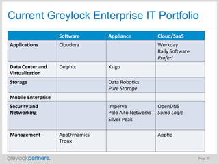 Current Greylock Enterprise IT Portfolio
                            So1ware	
             Appliance	
                  Cloud/SaaS	
  
Applica)ons	
               Cloudera	
                                         Workday	
  	
  
                                                                               Rally	
  SoNware	
  
                                                                               Proferi	
  
Data	
  Center	
  and	
     Delphix	
             Xsigo	
  
Virtualiza)on	
  
Storage	
                                         Data	
  Robo-cs	
  
                                                  Pure	
  Storage	
  
Mobile	
  Enterprise	
  
Security	
  and	
                                 Imperva	
  	
                OpenDNS	
  
Networking	
                                      Palo	
  Alto	
  Networks	
   Sumo	
  Logic	
  
                                                  Silver	
  Peak	
             	
  
                                                                               	
  
Management	
                AppDynamics	
  	
                                  App-o	
  
                            Troux	
  


                                                                                                      Page 20
 