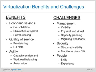 Virtualization Benefits and Challenges

 BENEFITS                        CHALLENGES
 •  Economic savings"            •  Management"
     –  Consolidation"              –    Visibility"
     –  Elimination of sprawl"      –    Physical and virtual"
     –  Power, cooling"             –    Capacity planning"
 •  Quality of service"             –    Migrating workloads"
     –  Provisioning"            •  Security"
     –  HA / DR"                    –  Obscured visibility"
 •  Agility"                        –  Traditional doesnʼt ﬁt"
     –  Capacity on demand"      •  People"
     –  Workload balancing"         –  Skills"
     –  Automation"                 –  Experience "

                                                                 Page 24
 