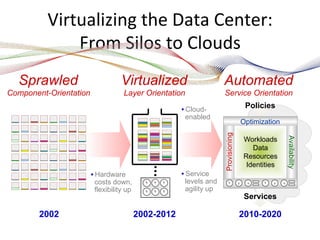 Virtualizing	
  the	
  Data	
  Center:	
  	
  
              From	
  Silos	
  to	
  Clouds	
  
  Sprawled                         Virtualized                        Automated
Component-Orientation               Layer Orientation                 Service Orientation

                                                       • Cloud-                       Policies
                                                         enabled
                                                                                     Optimization




                                                                      Provisioning
                                                                                     Workloads




                                                                                                    Availability
                                                                                        Data
                                                                                     Resources
                                                                                      Identities
                        • Hardware                     • Service
                          costs down,                    levels and
                          flexibility up                 agility up
                                                                                      Services

        2002                               2002-2012                                 2010-2020
 