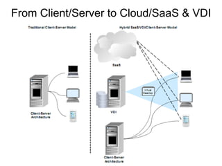 From Client/Server to Cloud/SaaS & VDI
 