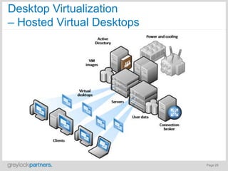 Desktop Virtualization
– Hosted Virtual Desktops




                            Page 28
 