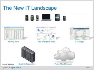 The New IT Landscape




      Existing Apps"                       New Enterprise Apps"                       SaaS Apps"




Source: VMware     Existing Datacenters"                     Public Cloud Services"
                                                                                                   Page 4
 