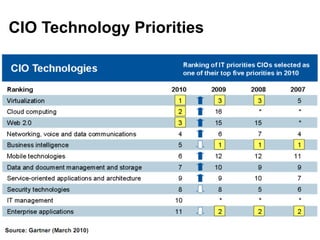 CIO Technology Priorities
 