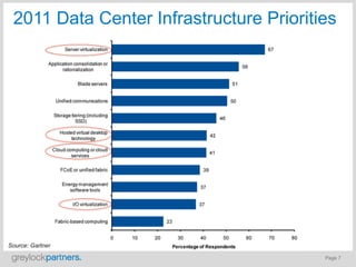 2011 Data Center Infrastructure Priorities




Source: Gartner

                                         Page 7
 