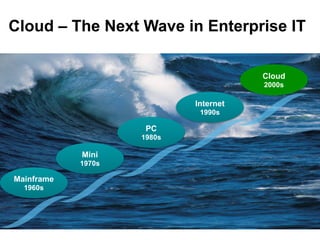 Cloud – The Next Wave in Enterprise IT

                                       Cloud
                                       2000s

                            Internet
                             1990s

                     PC
                    1980s

            Mini
            1970s

Mainframe
  1960s
 