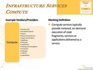 Infrastructure ServicesComputeExample Vendors/ProvidersWorking DefinitionCompute services typically provide metered, on-demand execution of code fragments, services or applications delivered as a service.