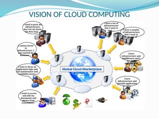 VISION OF CLOUD COMPUTING
I need to grow my
infrastructure,
but I do not know
for how long…
I cannot invest
in
infrastructure, I
just started my
business….
I have a lot of
infrastructure
that I want to
rent … I have a surplus
of infrastructure
that I want to
make use of
I have
infrastructure and
provide application
services
I have
infrastructure and
middleware and I
can host
applications
I want to access
and edit my
documents and
photos from
everywhere..
I want to focus on
application logic and
not maintenance and
scalability issues
 