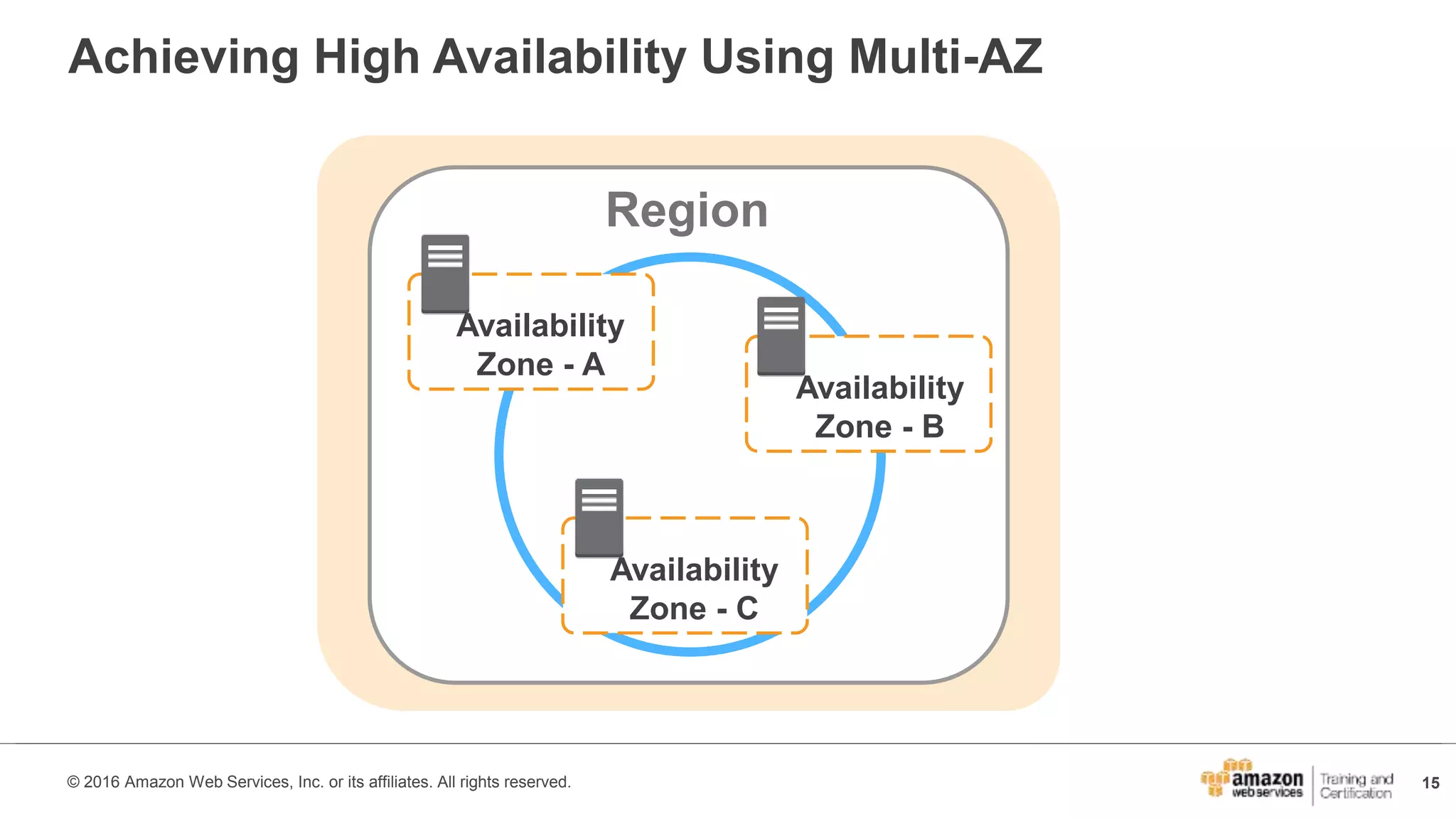 15© 2016 Amazon Web Services, Inc. or its affiliates. All rights reserved.
Achieving High Availability Using Multi-AZ
Availability
Zone - A
Availability
Zone - B
Availability
Zone - C
Region
 