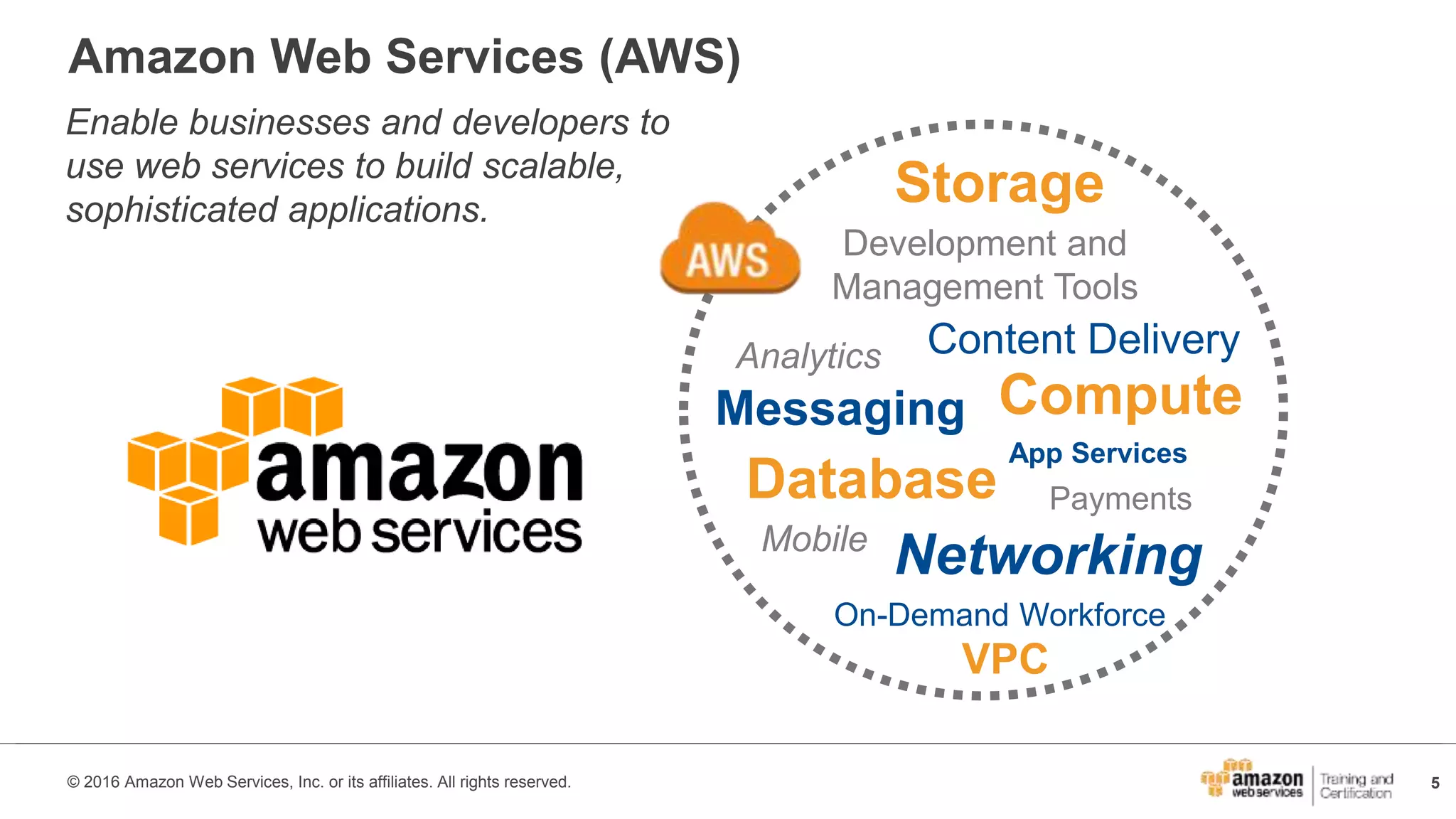5© 2016 Amazon Web Services, Inc. or its affiliates. All rights reserved.
Amazon Web Services (AWS)
ComputeMessaging
Mobile
App Services
Database
Networking
Development and
Management Tools
Payments
VPC
On-Demand Workforce
Analytics Content Delivery
Storage
Enable businesses and developers to
use web services to build scalable,
sophisticated applications.
 