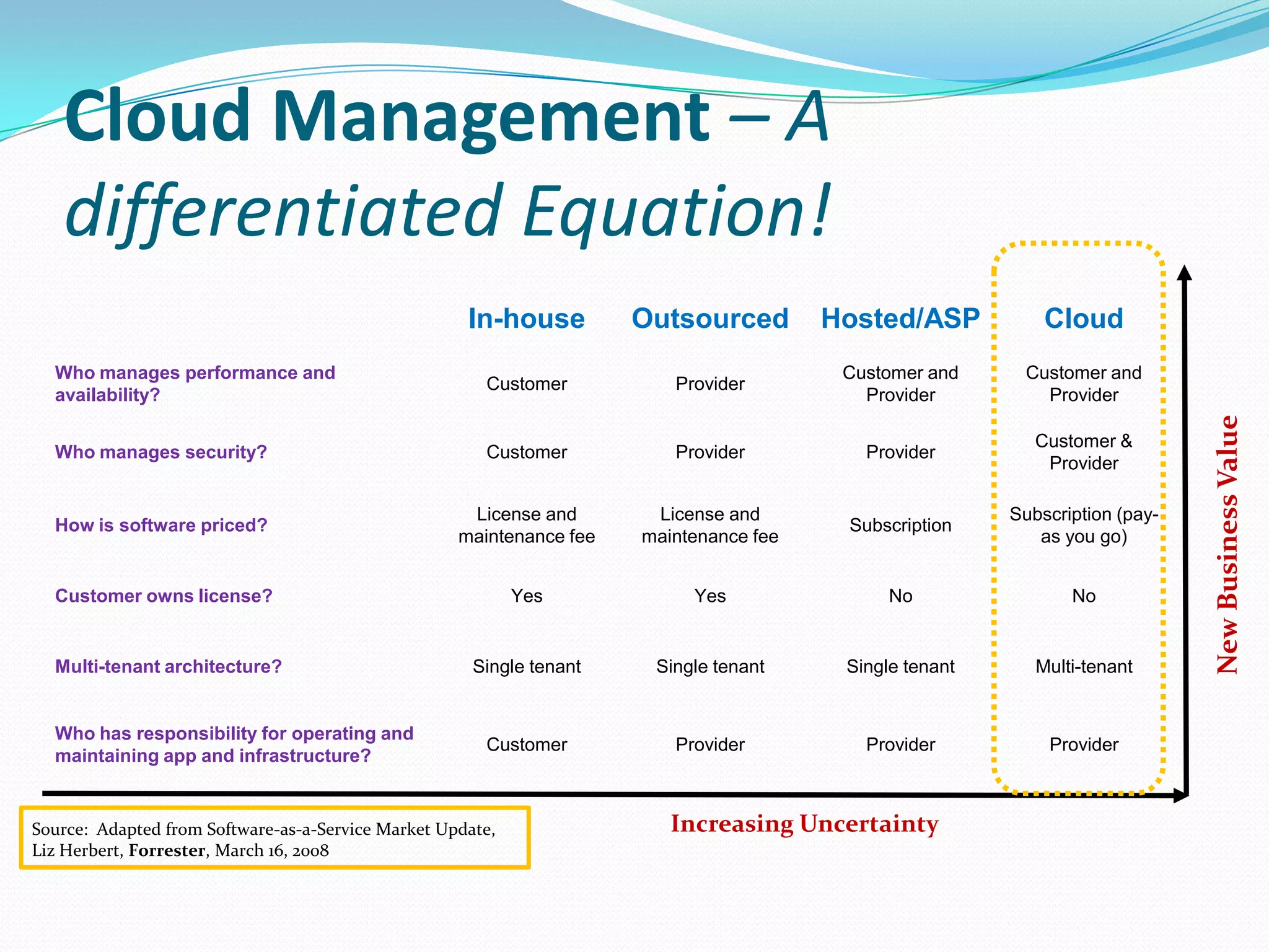Cloud Management – A differentiated Equation!New Business ValueIncreasing UncertaintySource:  Adapted from Software-as-a-Service Market Update,Liz Herbert, Forrester, March 16, 2008 