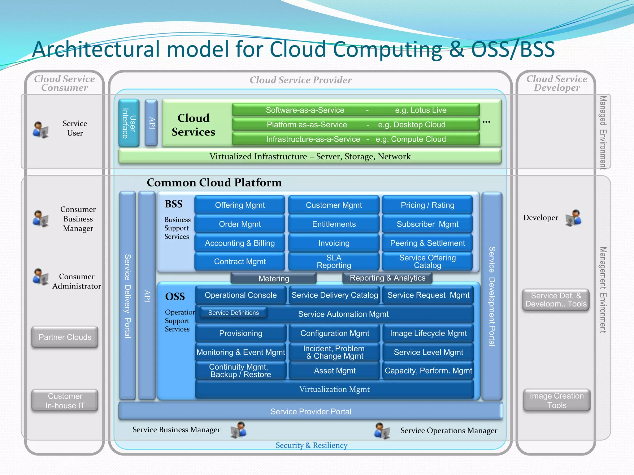 Architectural model for Cloud Computing & OSS/BSSCloud Service ProviderCloud ServiceDeveloperCloud ServiceConsumerUser InterfaceAPISoftware-as-a-Service          -            e.g. Lotus LiveCloud Services…Service UserPlatform as-as-Service         -    e.g. Desktop CloudManaged  EnvironmentInfrastructure-as-a-Service   -   e.g. Compute CloudVirtualized Infrastructure – Server, Storage, NetworkCommon Cloud PlatformBSSBusinessSupportServicesService  Delivery  PortalAPIService  Development PortalOffering MgmtCustomer MgmtPricing / RatingConsumer Business ManagerDeveloperOrder MgmtEntitlementsSubscriber  MgmtService Provider PortalAccounting & BillingPeering & SettlementInvoicingContract MgmtSLAReportingService OfferingCatalogConsumer AdministratorReporting & AnalyticsMeteringManagement  EnvironmentOSSOperationalSupportServicesOperational ConsoleService Delivery CatalogService Request  MgmtService Def. & Developm.. Tools        Service Automation MgmtService DefinitionsProvisioningConfiguration MgmtImage Lifecycle MgmtPartner CloudsMonitoring & Event MgmtService Level MgmtIncident, Problem & Change MgmtContinuity Mgmt,  Backup / RestoreAsset MgmtCapacity, Perform. MgmtVirtualization MgmtImage Creation ToolsCustomer In-house ITService Business Manager Service Operations Manager Security & Resiliency