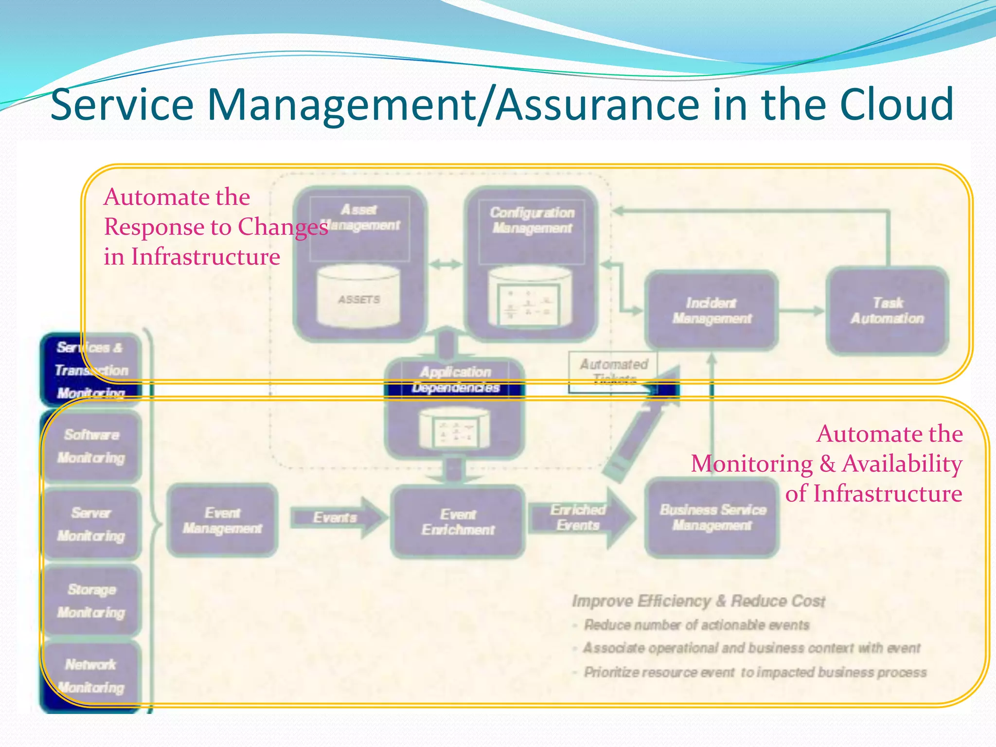 Service Management/Assurance in the CloudAutomate the Response to Changesin InfrastructureAutomate the Monitoring & Availabilityof Infrastructure