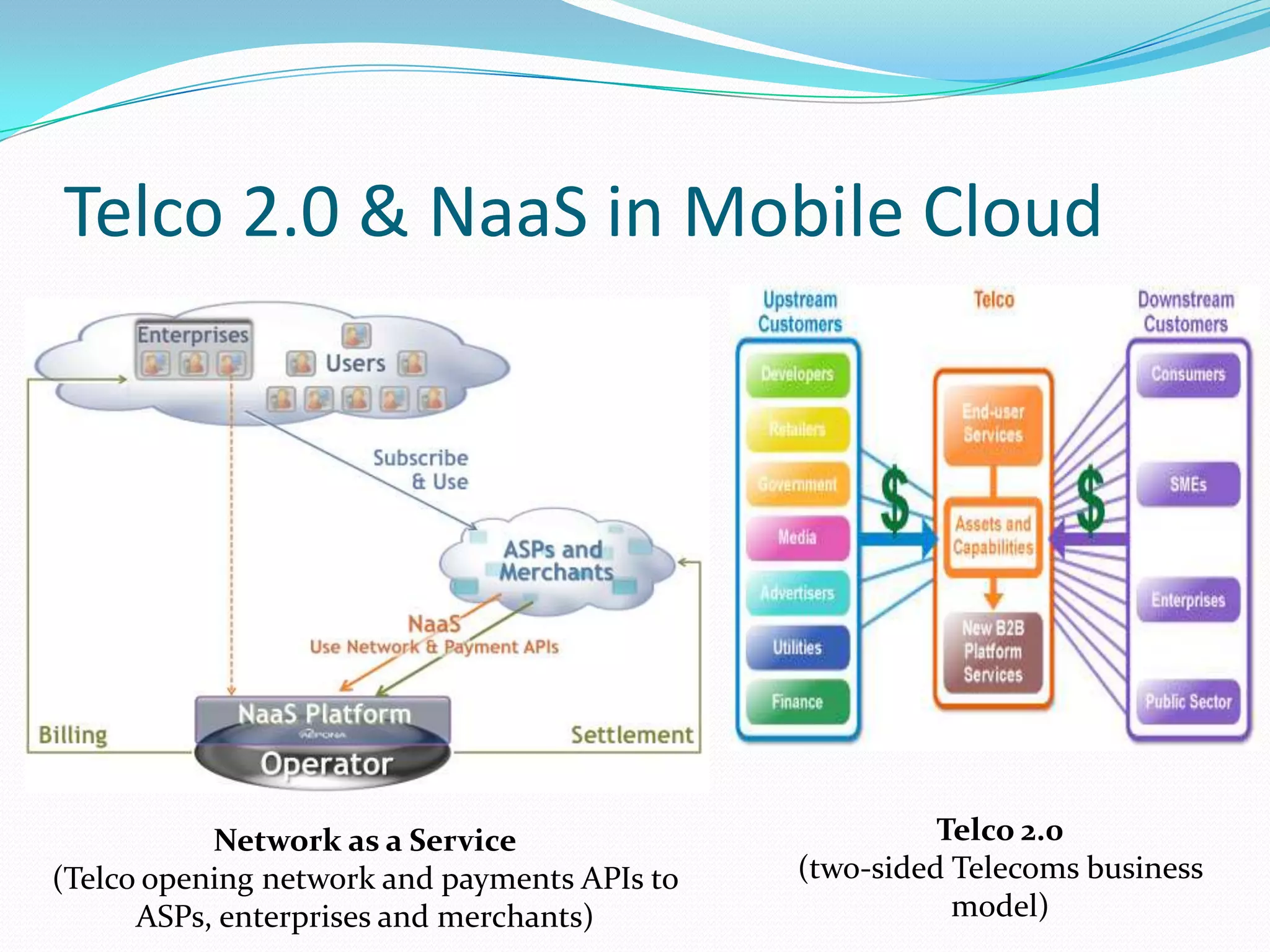 Telco 2.0 & NaaS in Mobile CloudTelco 2.0 (two-sided Telecoms business model)Network as a Service(Telco opening network and payments APIs to ASPs, enterprises and merchants)