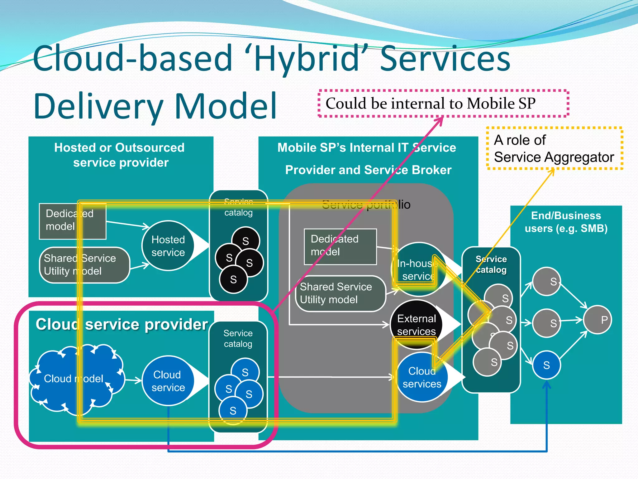 Cloud-based ‘Hybrid’ Services Delivery ModelHosted or Outsourced service providerMobile SP’s Internal IT Service Provider and Service BrokerService portfolioDedicated modelEnd/Businessusers (e.g. SMB)HostedserviceDedicated modelIn-house serviceService catalogShared Service Utility modelSShared Service Utility modelSExternalservicesSPSSCloud service providerService catalogSSCloud modelSSCloudservicesCloud serviceSSSSCould be internal to Mobile SPA role ofService AggregatorService catalogSSSS