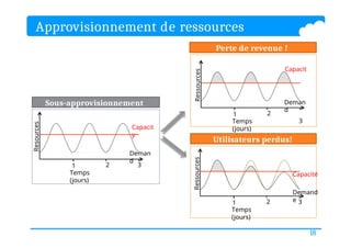 Approvisionnement de ressources
Sous-approvisionnement
Perte de revenue !
Resources
Deman
d
Capacit
y
Temps
(jours)
1 2 3
Ressources
Capacit
é
Temps
(jours)
1 2
Deman
d
3
Utilisateurs perdus!
Ressources
Capacité
Demand
e
Temps
(jours)
1 2 3
18
 
