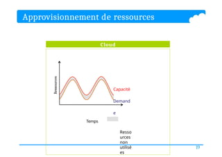 Approvisionnement de ressources
Cloud
Ressources
Capacité
Demand
e
Temps
Resso
urces
non
utilisé
es
19
 