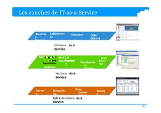 Infrastructure as a
Service
Platform as a
Service
Software as a
Service
MiddHleigwhaV
roelume
Transactions
Databas
e
Server
s
Networki
ng
Storag
e
Collaborati
on
Busines
s
Process
es
CRM/
ERP/HR
Industry
Applicatio
ns
Data
Center
Fabric
Web 2.0
Application
Runtim
e
Java
Runti
me
30
Developme
nt
Tooling
Les couches de IT-as-a-Service
 
